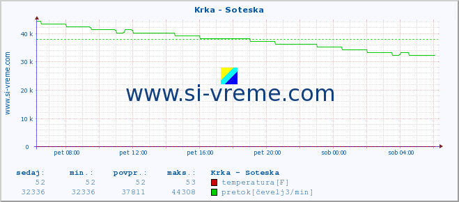 POVPREČJE :: Krka - Soteska :: temperatura | pretok | višina :: zadnji dan / 5 minut.