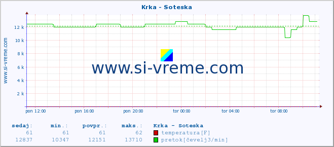 POVPREČJE :: Krka - Soteska :: temperatura | pretok | višina :: zadnji dan / 5 minut.