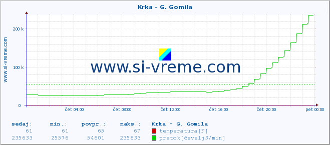 POVPREČJE :: Krka - G. Gomila :: temperatura | pretok | višina :: zadnji dan / 5 minut.