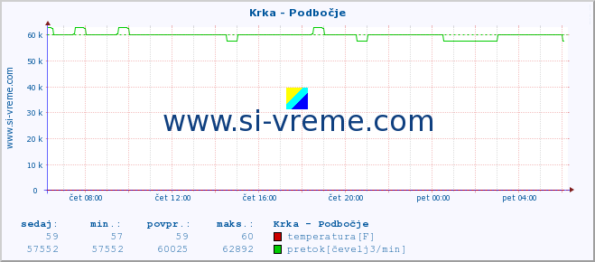 POVPREČJE :: Krka - Podbočje :: temperatura | pretok | višina :: zadnji dan / 5 minut.