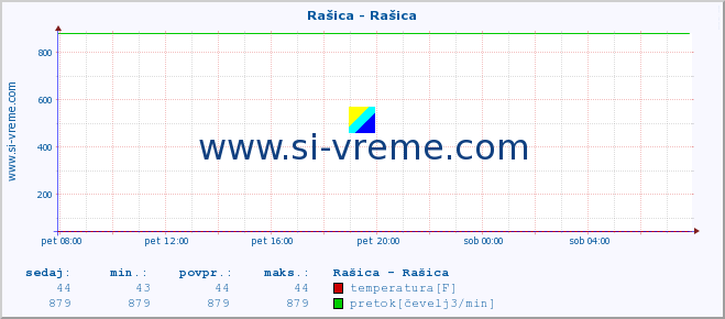 POVPREČJE :: Rašica - Rašica :: temperatura | pretok | višina :: zadnji dan / 5 minut.