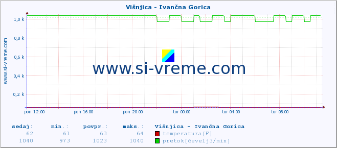 POVPREČJE :: Višnjica - Ivančna Gorica :: temperatura | pretok | višina :: zadnji dan / 5 minut.