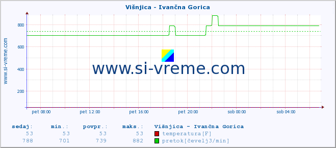 POVPREČJE :: Višnjica - Ivančna Gorica :: temperatura | pretok | višina :: zadnji dan / 5 minut.