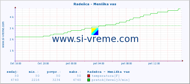 POVPREČJE :: Radešca - Meniška vas :: temperatura | pretok | višina :: zadnji dan / 5 minut.