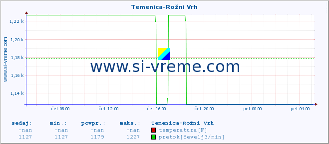 POVPREČJE :: Temenica-Rožni Vrh :: temperatura | pretok | višina :: zadnji dan / 5 minut.