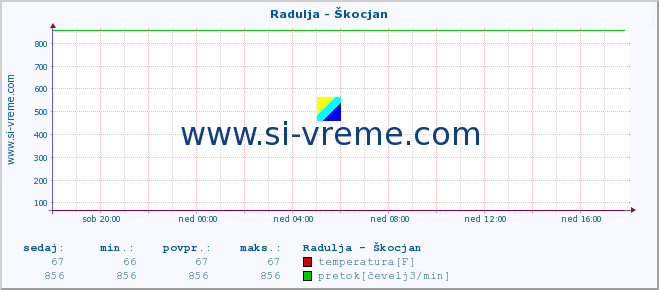 POVPREČJE :: Radulja - Škocjan :: temperatura | pretok | višina :: zadnji dan / 5 minut.