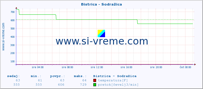 POVPREČJE :: Bistrica - Sodražica :: temperatura | pretok | višina :: zadnji dan / 5 minut.