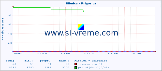 POVPREČJE :: Ribnica - Prigorica :: temperatura | pretok | višina :: zadnji dan / 5 minut.