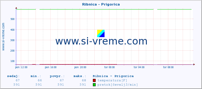 POVPREČJE :: Ribnica - Prigorica :: temperatura | pretok | višina :: zadnji dan / 5 minut.