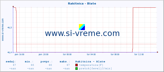 POVPREČJE :: Rakitnica - Blate :: temperatura | pretok | višina :: zadnji dan / 5 minut.