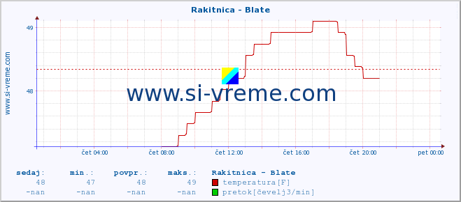 POVPREČJE :: Rakitnica - Blate :: temperatura | pretok | višina :: zadnji dan / 5 minut.