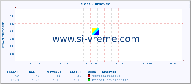 POVPREČJE :: Soča - Kršovec :: temperatura | pretok | višina :: zadnji dan / 5 minut.