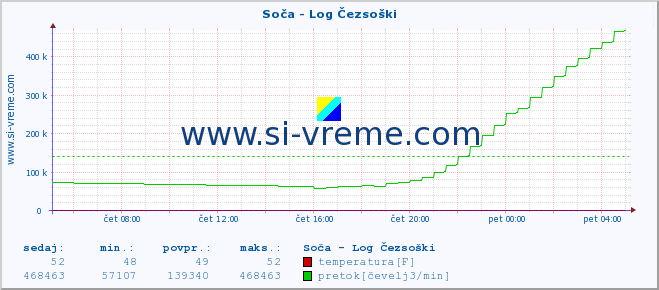 POVPREČJE :: Soča - Log Čezsoški :: temperatura | pretok | višina :: zadnji dan / 5 minut.