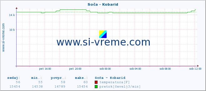 POVPREČJE :: Soča - Kobarid :: temperatura | pretok | višina :: zadnji dan / 5 minut.