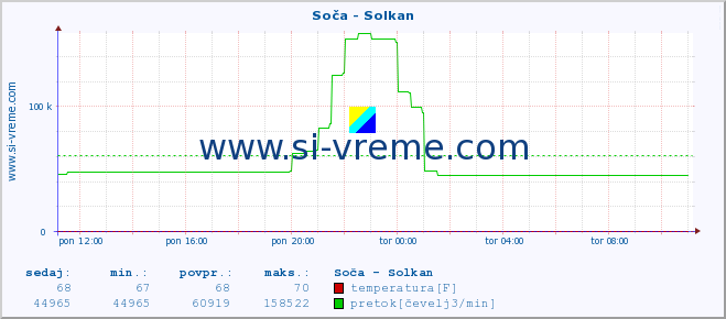 POVPREČJE :: Soča - Solkan :: temperatura | pretok | višina :: zadnji dan / 5 minut.