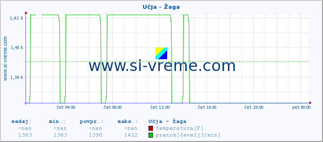 POVPREČJE :: Učja - Žaga :: temperatura | pretok | višina :: zadnji dan / 5 minut.