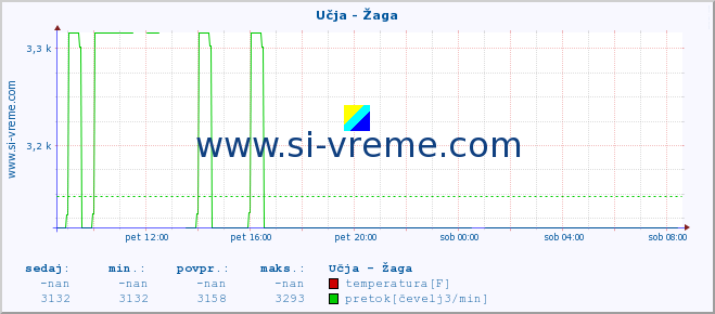 POVPREČJE :: Učja - Žaga :: temperatura | pretok | višina :: zadnji dan / 5 minut.