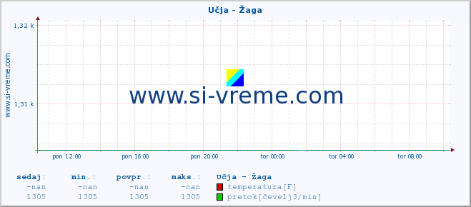 POVPREČJE :: Učja - Žaga :: temperatura | pretok | višina :: zadnji dan / 5 minut.