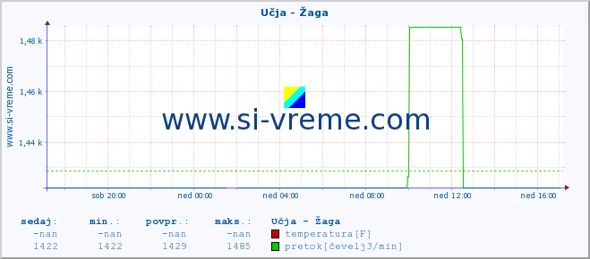 POVPREČJE :: Učja - Žaga :: temperatura | pretok | višina :: zadnji dan / 5 minut.