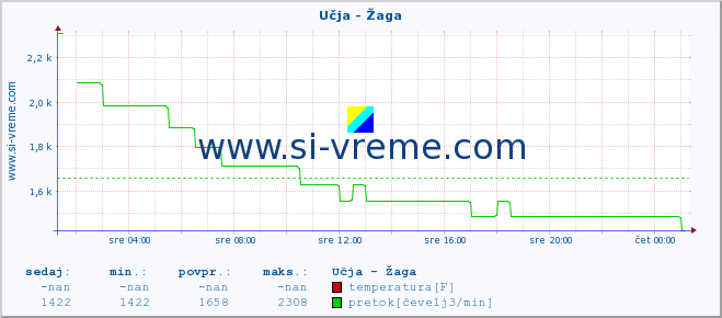 POVPREČJE :: Učja - Žaga :: temperatura | pretok | višina :: zadnji dan / 5 minut.