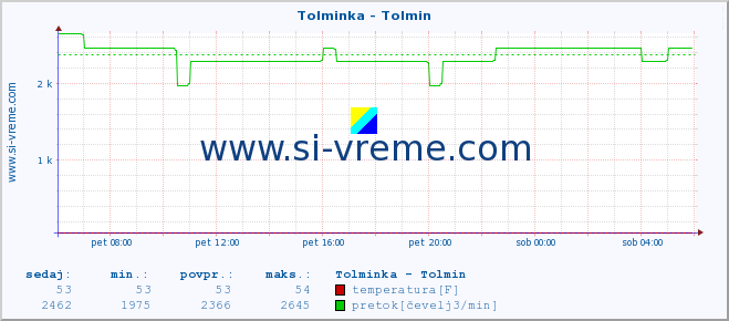 POVPREČJE :: Tolminka - Tolmin :: temperatura | pretok | višina :: zadnji dan / 5 minut.