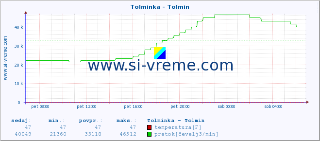 POVPREČJE :: Tolminka - Tolmin :: temperatura | pretok | višina :: zadnji dan / 5 minut.