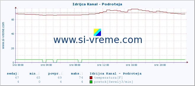 POVPREČJE :: Idrijca Kanal - Podroteja :: temperatura | pretok | višina :: zadnji dan / 5 minut.