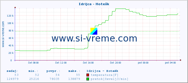 POVPREČJE :: Idrijca - Hotešk :: temperatura | pretok | višina :: zadnji dan / 5 minut.