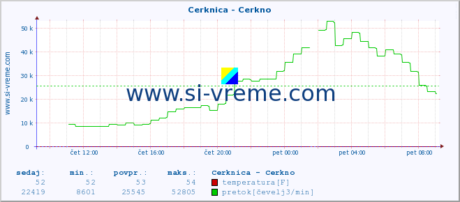 POVPREČJE :: Cerknica - Cerkno :: temperatura | pretok | višina :: zadnji dan / 5 minut.