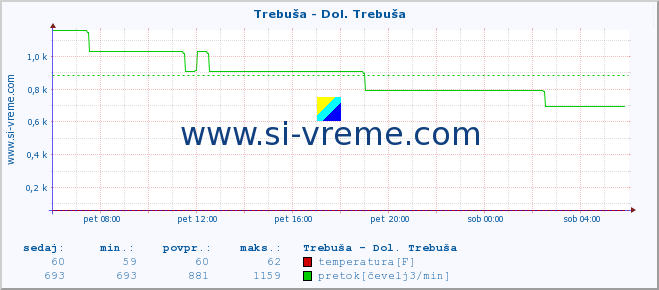 POVPREČJE :: Trebuša - Dol. Trebuša :: temperatura | pretok | višina :: zadnji dan / 5 minut.