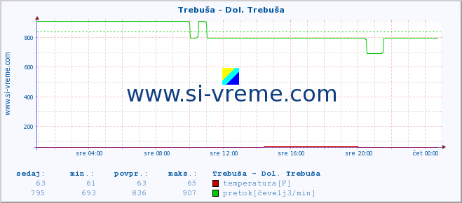 POVPREČJE :: Trebuša - Dol. Trebuša :: temperatura | pretok | višina :: zadnji dan / 5 minut.