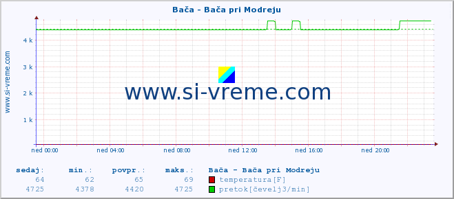 POVPREČJE :: Bača - Bača pri Modreju :: temperatura | pretok | višina :: zadnji dan / 5 minut.