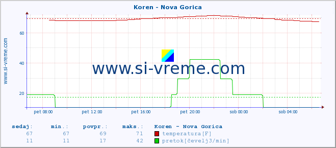 POVPREČJE :: Koren - Nova Gorica :: temperatura | pretok | višina :: zadnji dan / 5 minut.