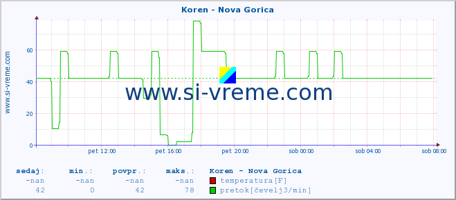 POVPREČJE :: Koren - Nova Gorica :: temperatura | pretok | višina :: zadnji dan / 5 minut.