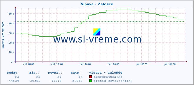 POVPREČJE :: Vipava - Zalošče :: temperatura | pretok | višina :: zadnji dan / 5 minut.