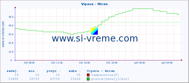 POVPREČJE :: Vipava - Miren :: temperatura | pretok | višina :: zadnji dan / 5 minut.