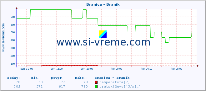 POVPREČJE :: Branica - Branik :: temperatura | pretok | višina :: zadnji dan / 5 minut.