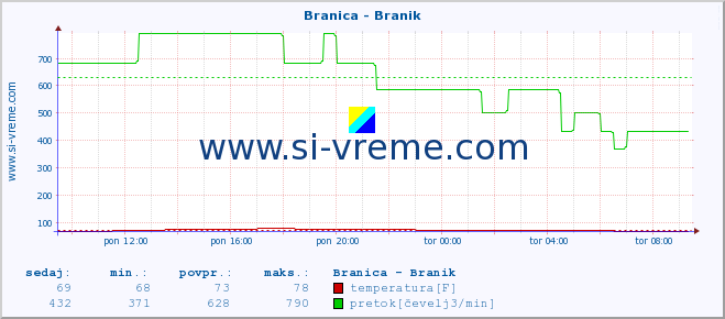 POVPREČJE :: Branica - Branik :: temperatura | pretok | višina :: zadnji dan / 5 minut.