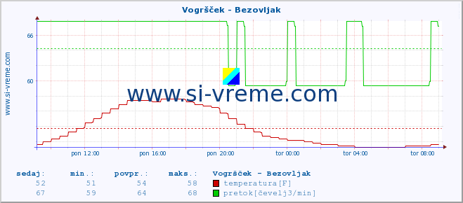 POVPREČJE :: Vogršček - Bezovljak :: temperatura | pretok | višina :: zadnji dan / 5 minut.