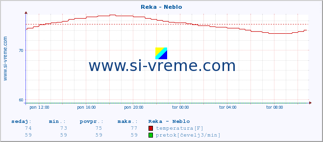 POVPREČJE :: Reka - Neblo :: temperatura | pretok | višina :: zadnji dan / 5 minut.