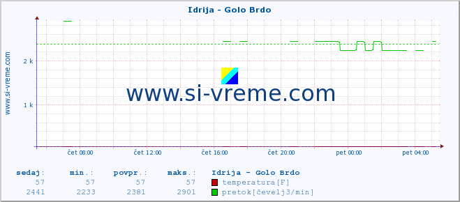 POVPREČJE :: Idrija - Golo Brdo :: temperatura | pretok | višina :: zadnji dan / 5 minut.