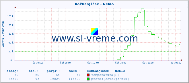 POVPREČJE :: Kožbanjšček - Neblo :: temperatura | pretok | višina :: zadnji dan / 5 minut.