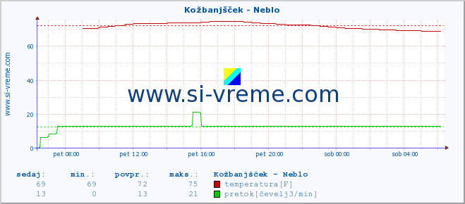 POVPREČJE :: Kožbanjšček - Neblo :: temperatura | pretok | višina :: zadnji dan / 5 minut.