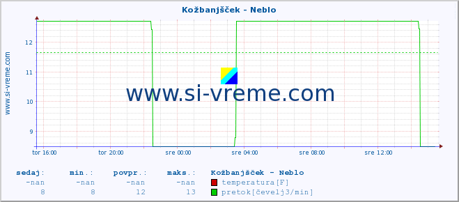 POVPREČJE :: Kožbanjšček - Neblo :: temperatura | pretok | višina :: zadnji dan / 5 minut.