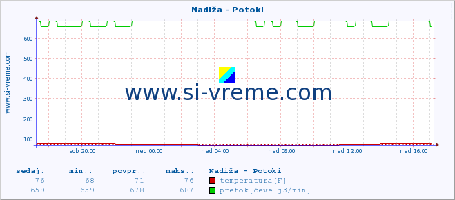 POVPREČJE :: Nadiža - Potoki :: temperatura | pretok | višina :: zadnji dan / 5 minut.