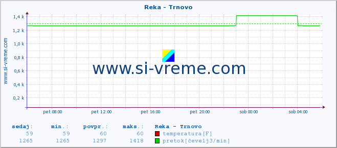 POVPREČJE :: Reka - Trnovo :: temperatura | pretok | višina :: zadnji dan / 5 minut.