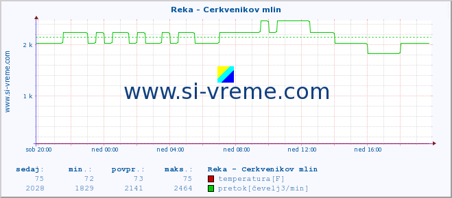 POVPREČJE :: Reka - Cerkvenikov mlin :: temperatura | pretok | višina :: zadnji dan / 5 minut.