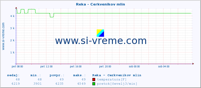 POVPREČJE :: Reka - Cerkvenikov mlin :: temperatura | pretok | višina :: zadnji dan / 5 minut.