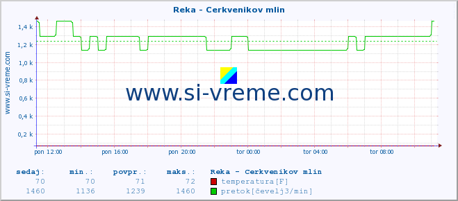 POVPREČJE :: Reka - Cerkvenikov mlin :: temperatura | pretok | višina :: zadnji dan / 5 minut.