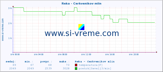 POVPREČJE :: Reka - Cerkvenikov mlin :: temperatura | pretok | višina :: zadnji dan / 5 minut.